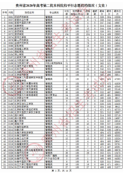 2020贵州二本文科投档分数线及投档数公布