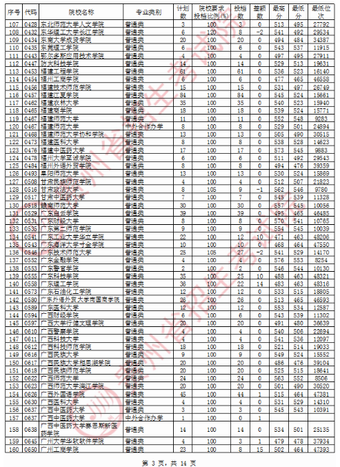 2020贵州二本文科投档分数线及投档数公布