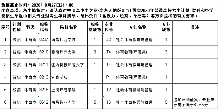 江西省2020年普通高校招生第二批本科体育类缺额院校及专业统计表