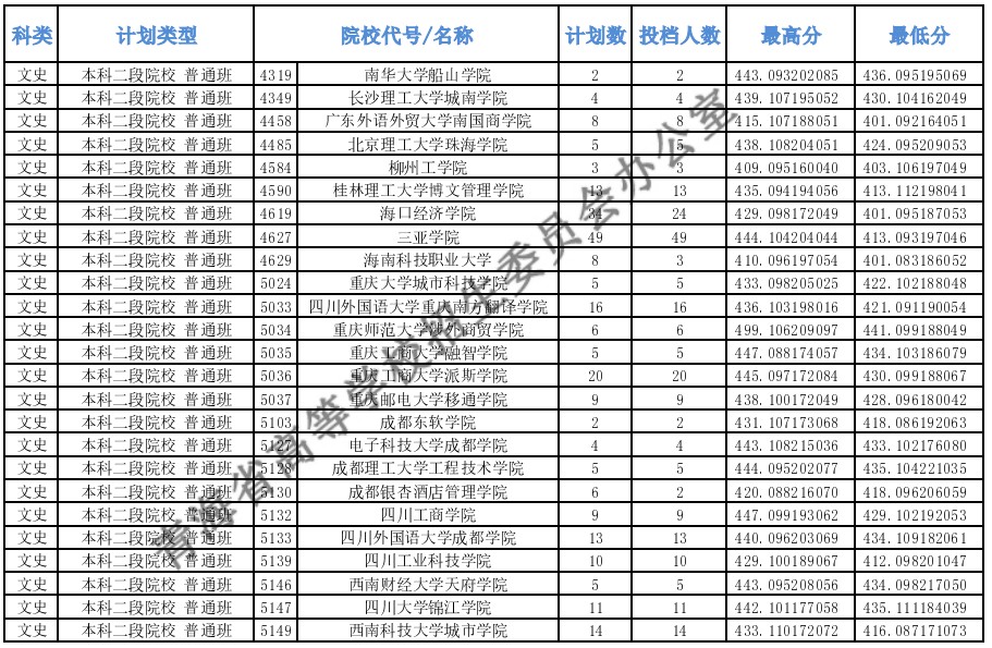 2020青海高考本科二段投档分数线及投档人数一览表