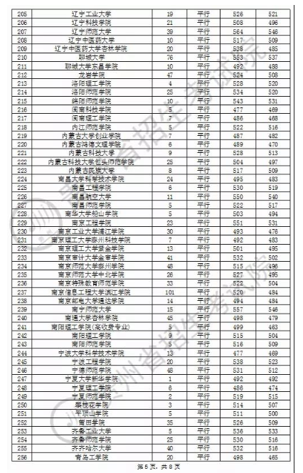 2020贵州本科第二批文科录取最低分及录取人数一览表
