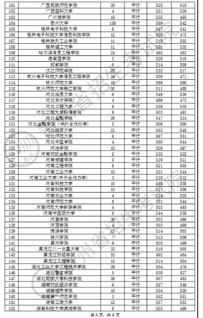 2020贵州本科第二批文科录取最低分及录取人数一览表
