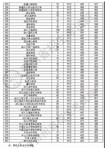 2020贵州本科第二批理科录取最低分及录取人数一览表