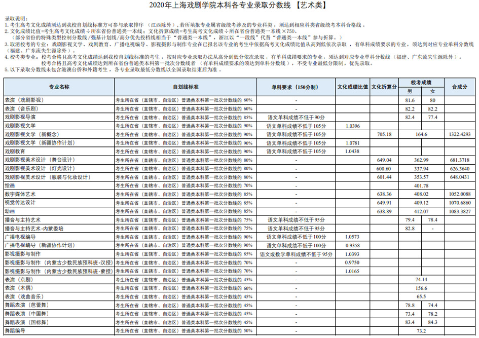 上海戏剧学院2020艺术类各省各专业录取分数线及自划线标准一览表