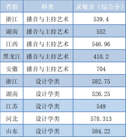 浙江工业大学2020艺术类各省各专业录取分数线是多少