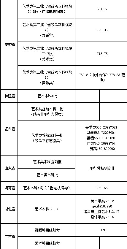 上海师范大学2020艺术类各省各专业录取分数线