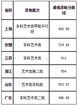 上海电机学院2020艺术类各省各专业录取分数线