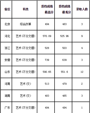 北京交通大学威海校区艺术类2020各省各专业录取分数线及录取人数