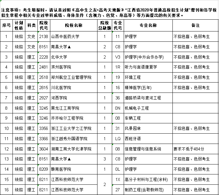 江西省2020年普通高校招生第二批本科文史、理工类缺额院校及专业统计表(第二次征集)