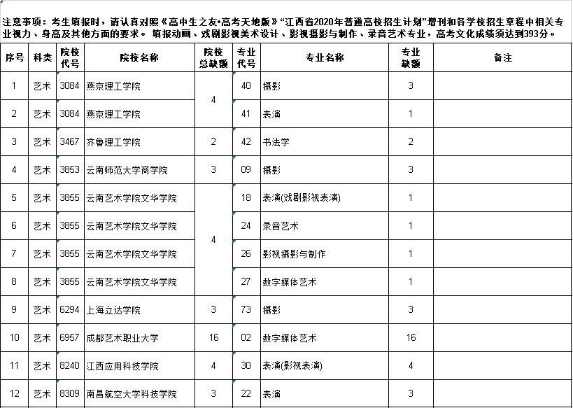 江西省2020年普通高校招生第二批本科艺术类单志愿缺额院校及专业统计表(第二次征集）