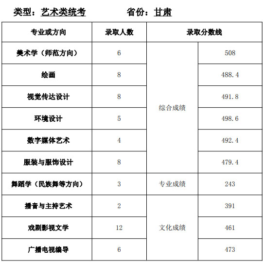 天津师范大学艺术类2020各省各专业录取分数线及录取人数