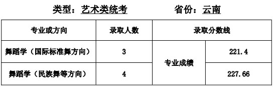 天津师范大学艺术类2020各省各专业录取分数线及录取人数