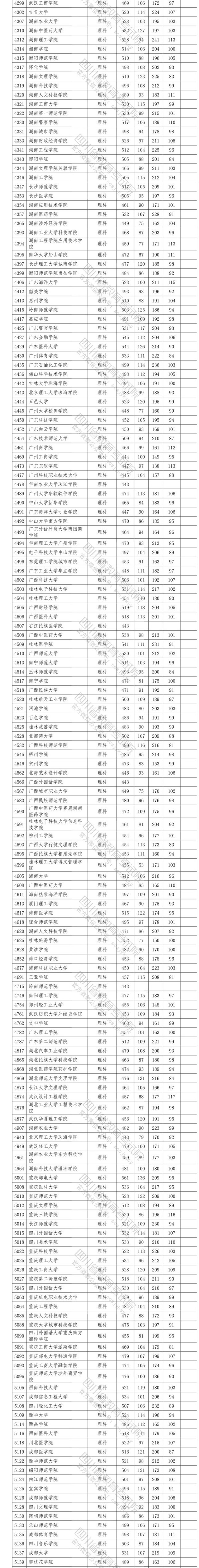 2020四川高考省内二本投档分数线及院校代码一览表