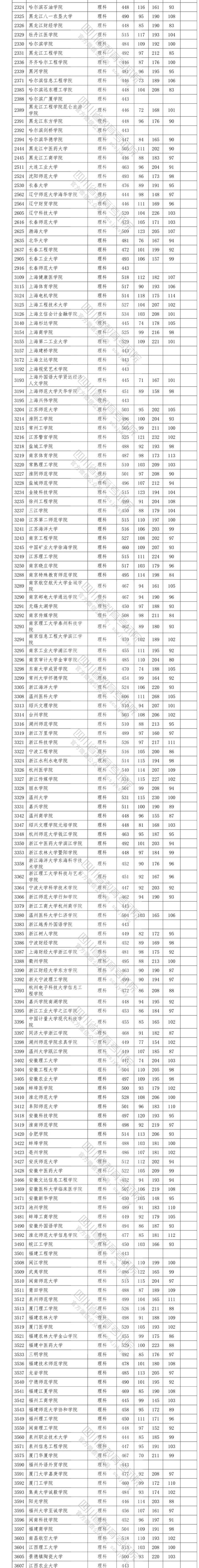 2020四川高考省内二本投档分数线及院校代码一览表