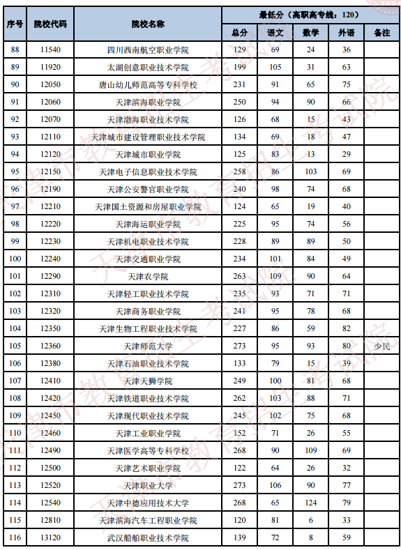 2020天津高考专科院校录取最低分及院校代码一览表