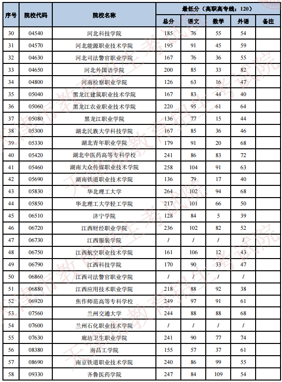 2020天津高考专科院校录取最低分及院校代码一览表