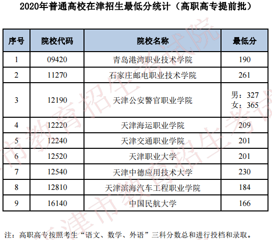 2020天津高考专科提前批录取最低分及院校代码一览表