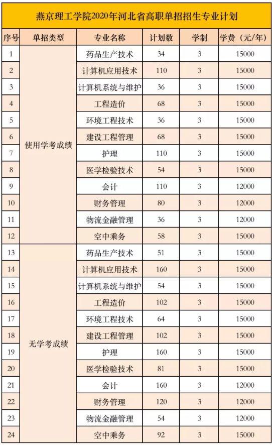 2020燕京理工学院学费多少钱 各专业学费多少钱一年