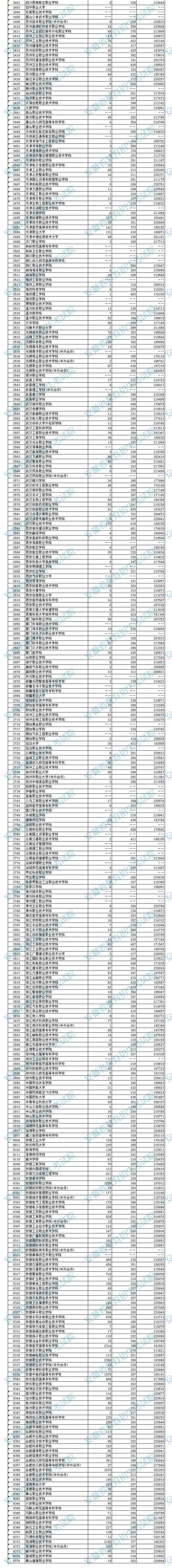 2020安徽高考专科院校理工类投档线及院校排名一览表