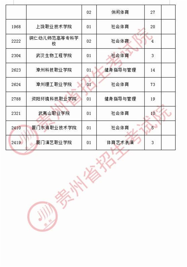 2020贵州高考体育类专科院校征集志愿时间及缺额数一览表