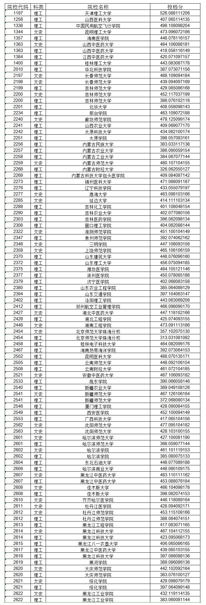 2020年黑龙江高考本科二批A段征集志愿投档分数线及院校代码一览表