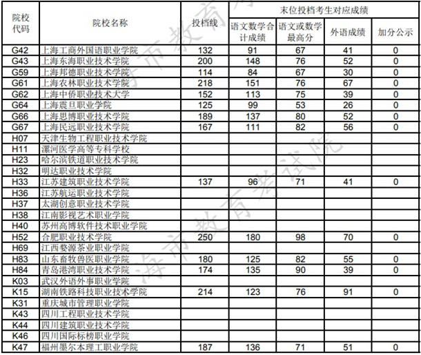 上海高考2020专科征求志愿投档分数线一览表