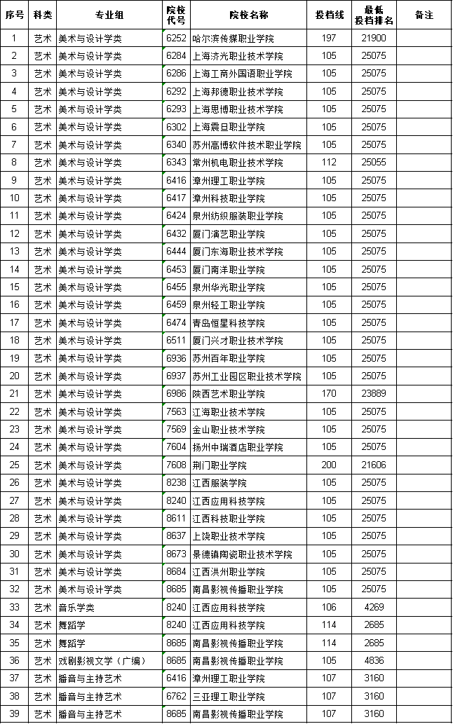 2020年江西高考艺术类专科批第二次征集志愿投档分数线及院校代号一览表