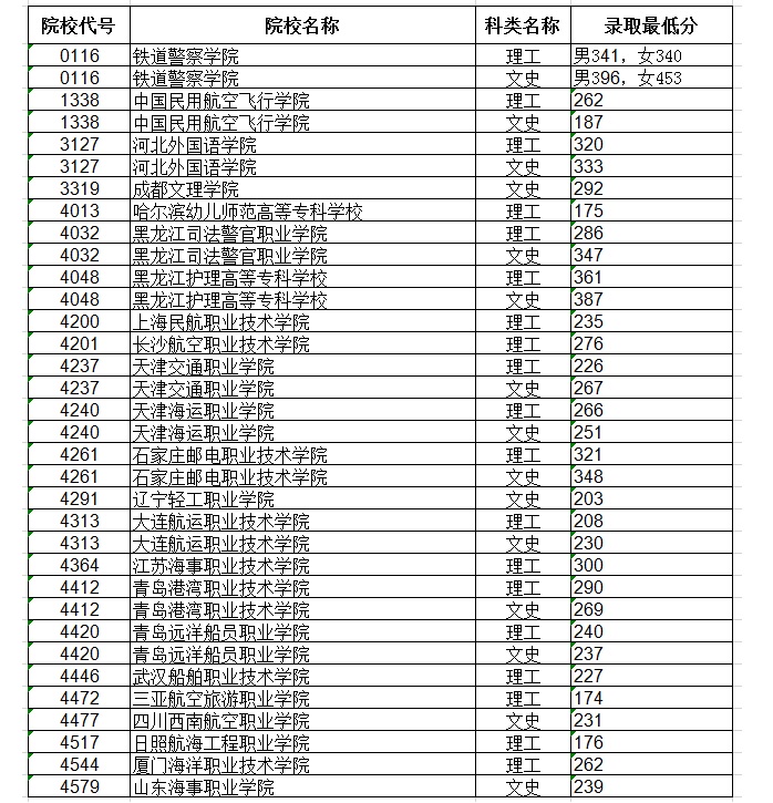 2020年黑龙江高职专科提前批录取最低分及相关院校代号一览表