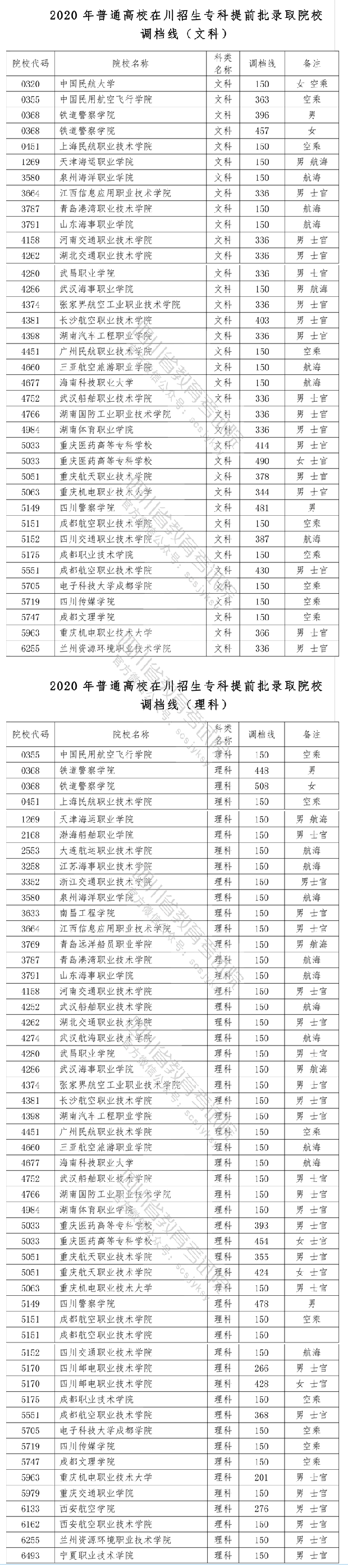 2020四川专科提前批院校投档分数线及院校代码一览表