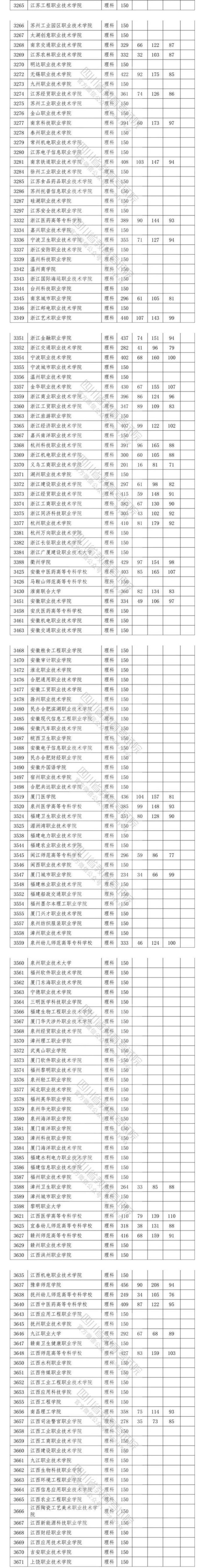 2020四川高考专科院校投档分数线及相关院校代码