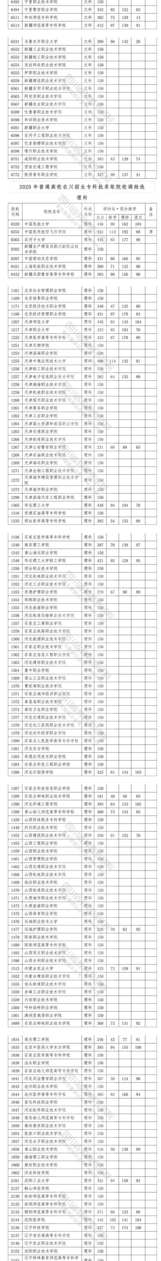 2020四川高考专科院校投档分数线及相关院校代码