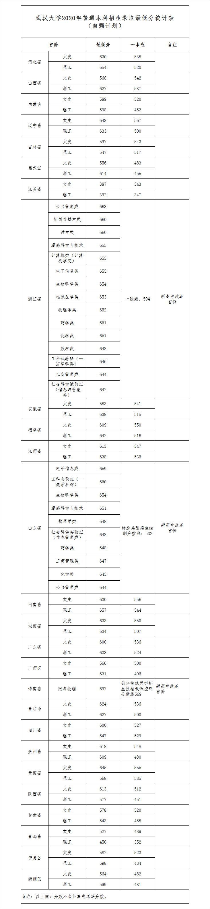 2020年武汉大学分数线是多少 附武汉大学分类线汇总