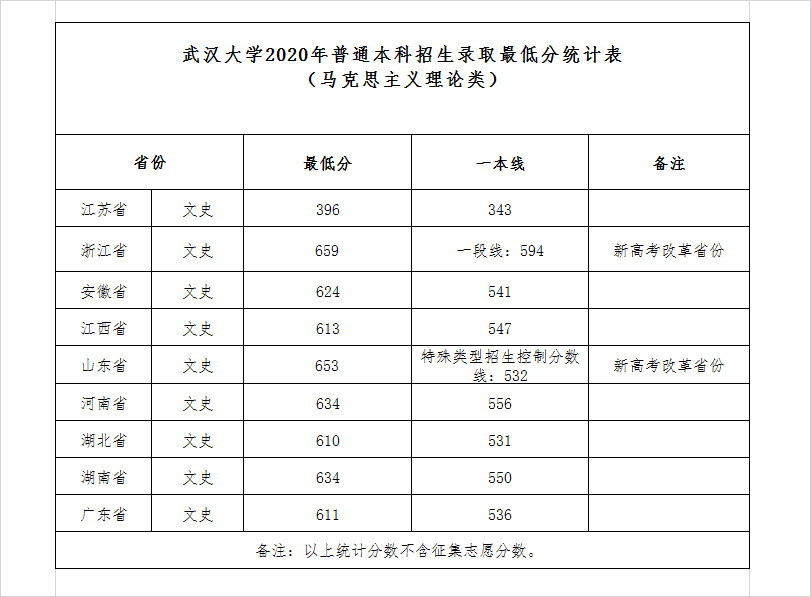 2020年武汉大学分数线是多少 附武汉大学分类线汇总