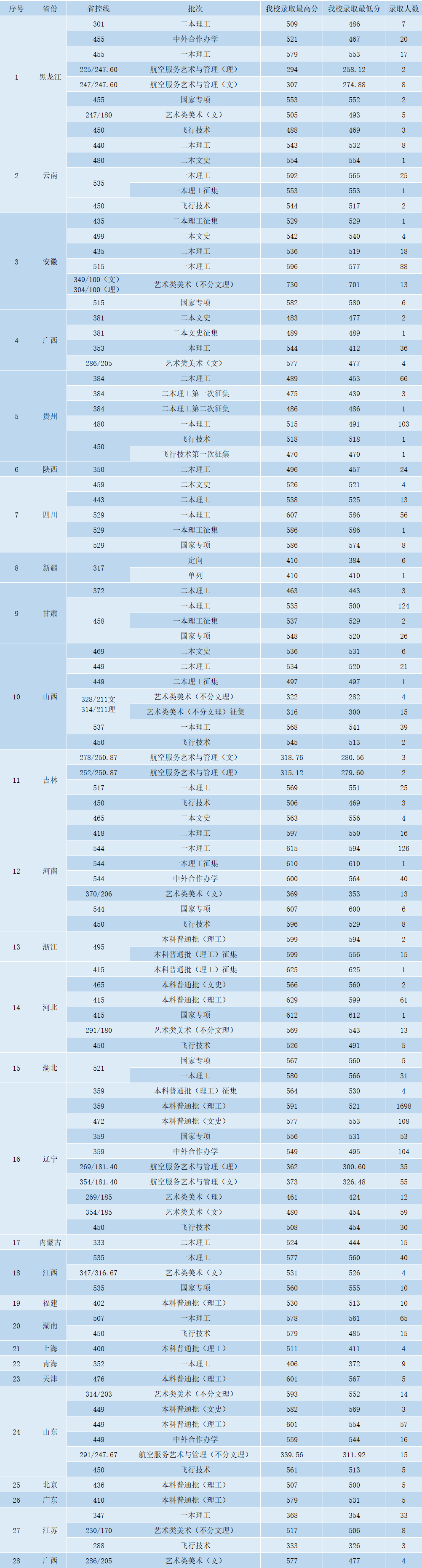2020年沈阳航空大学高考录取分数线及录取人数汇总表