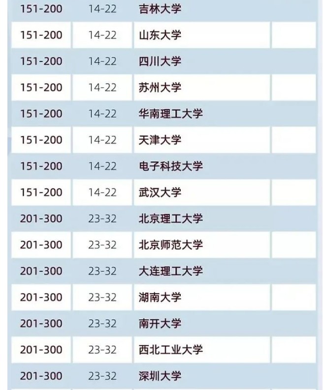 2020软科中国大学排名榜100强 2020年软科世界大学排名