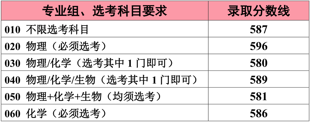 2020江南大学高考录取分数线 特色专业有哪些