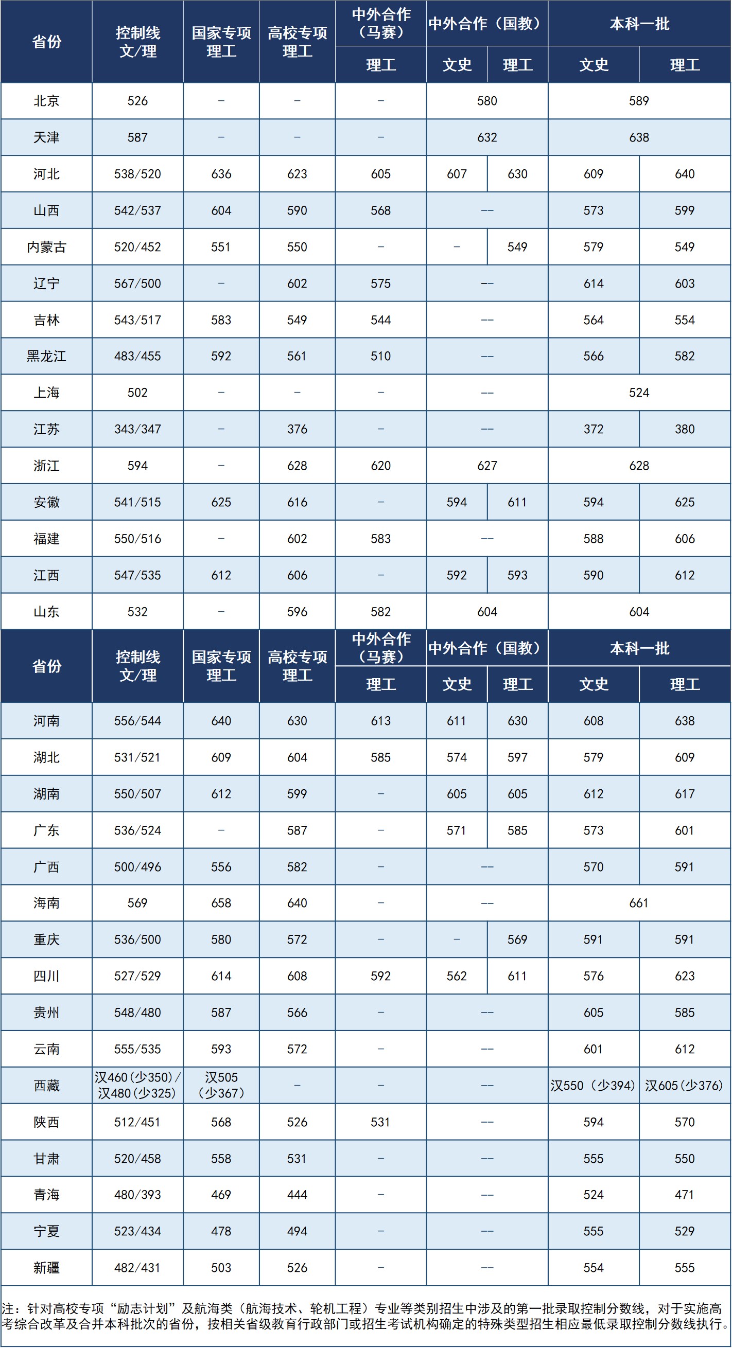 武汉理工大学2020年高考录取分数线