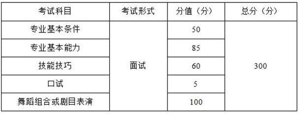 2021年重庆舞蹈类专业统考考试大纲 考试科目与分值介绍