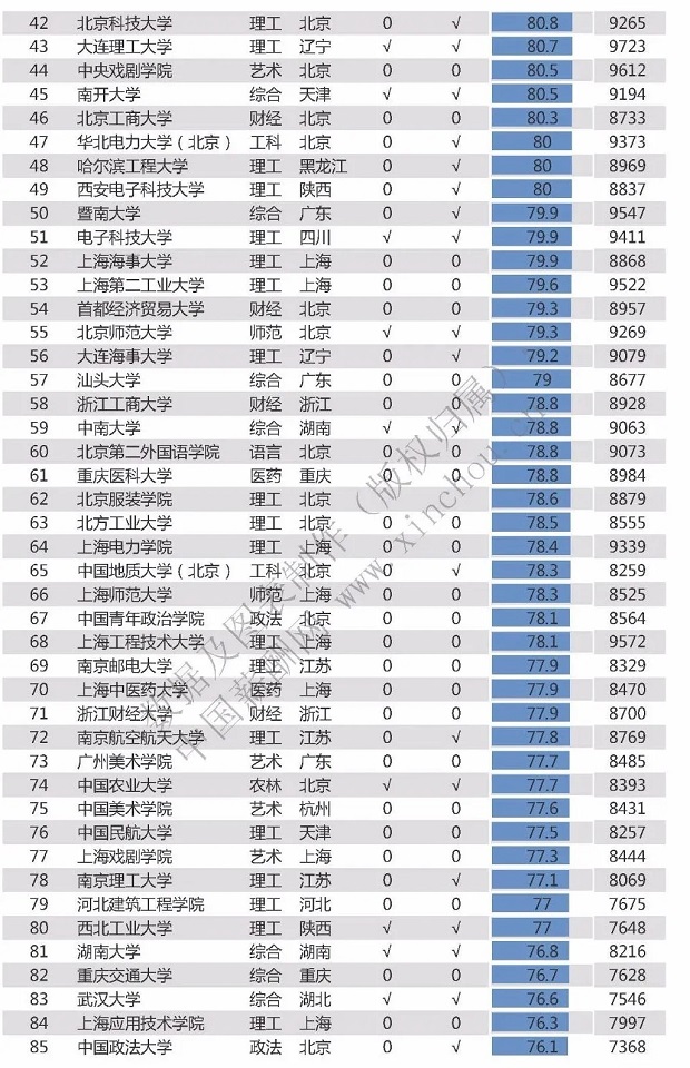 2020中国高校毕业生平均薪酬排名
