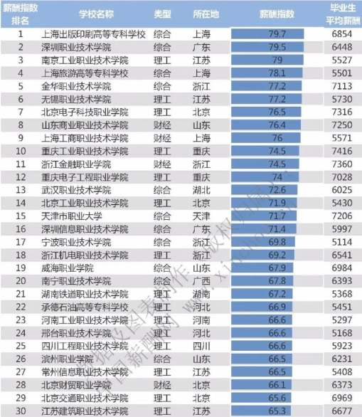 2020中国高职院校毕业生薪酬指数排名表