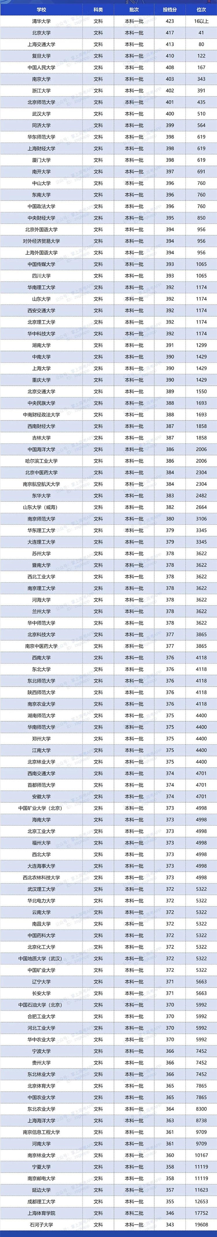 2020双一流大学在江苏投档分数线及位次排名情况汇总