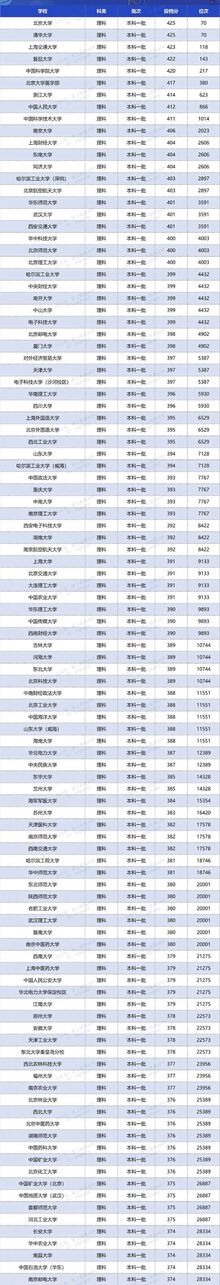 2020双一流大学在江苏投档分数线及位次排名情况汇总