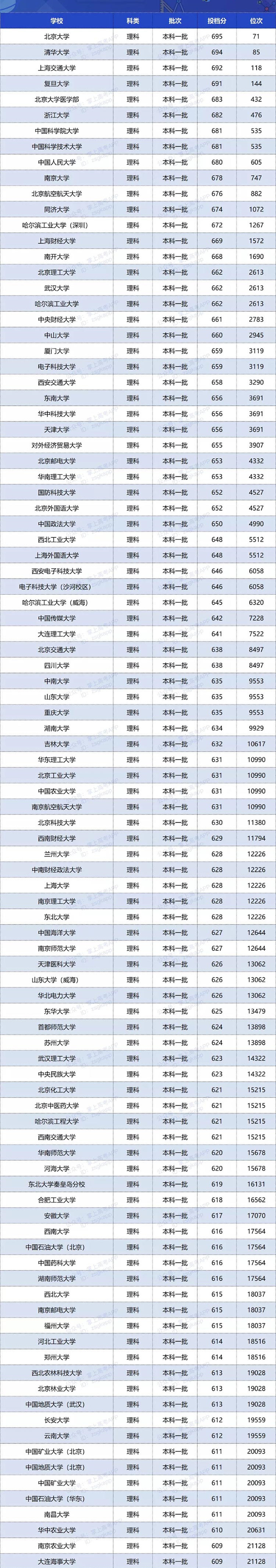 2020双一流大学在四川投档分数线及位次排名情况一览表