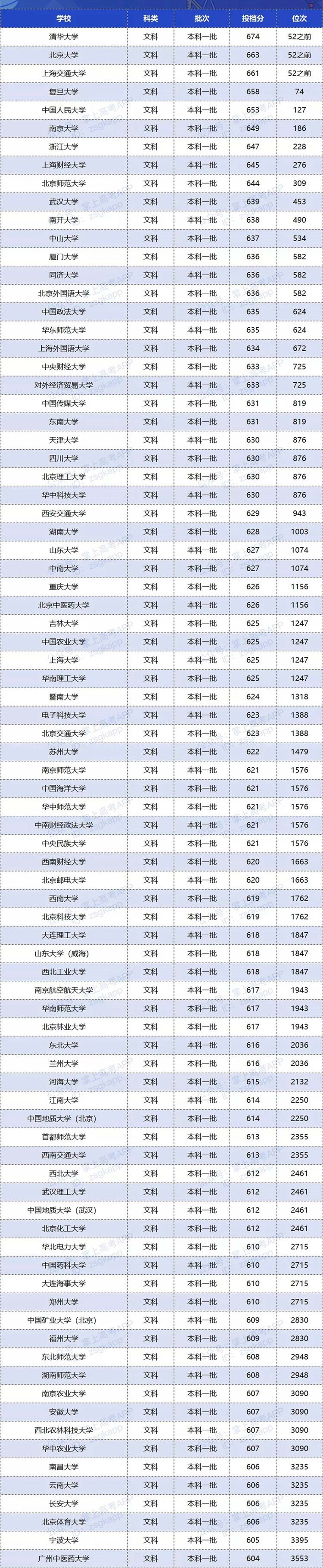 2020双一流大学在湖南投档分数线及位次排名情况一览表