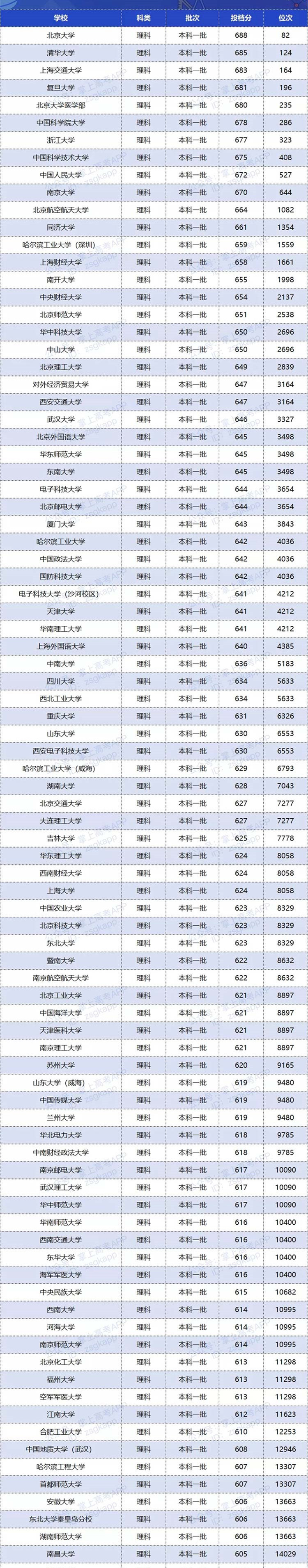 2020双一流大学在湖南投档分数线及位次排名情况一览表