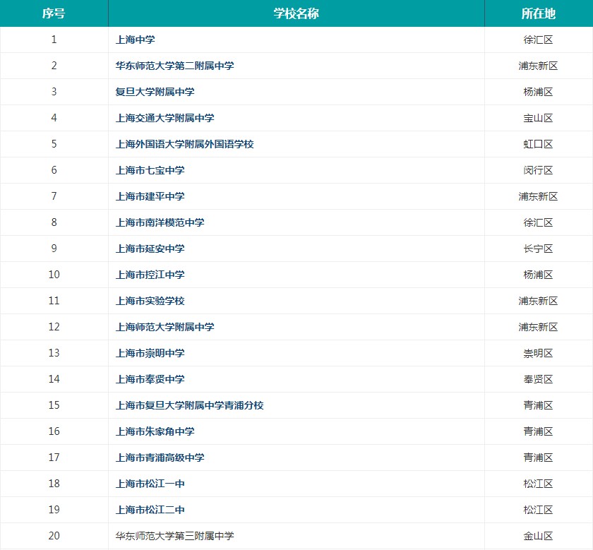 上海市高中2021年最新排名一览 哪些高中比较好