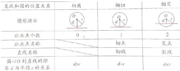 直线和圆的位置关系判定方法及相关知识点汇总