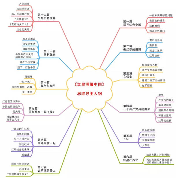 红星照耀中国必考知识汇总（思维导图）