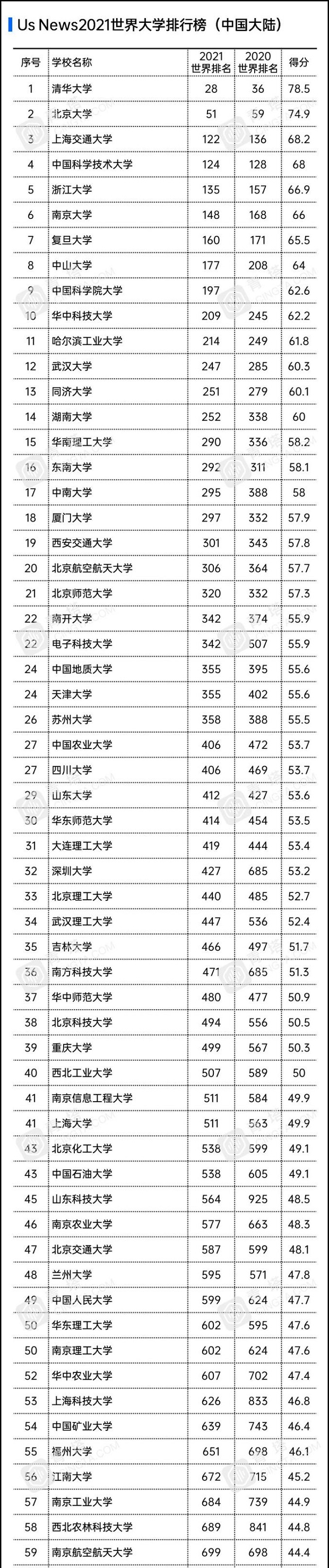 usnews2021中国大学排名