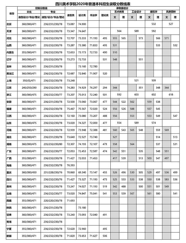 2020四川美术学院艺考分数明细表